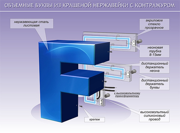 Светодиодная рекламная вывеска с открытыми светодиодами своими руками